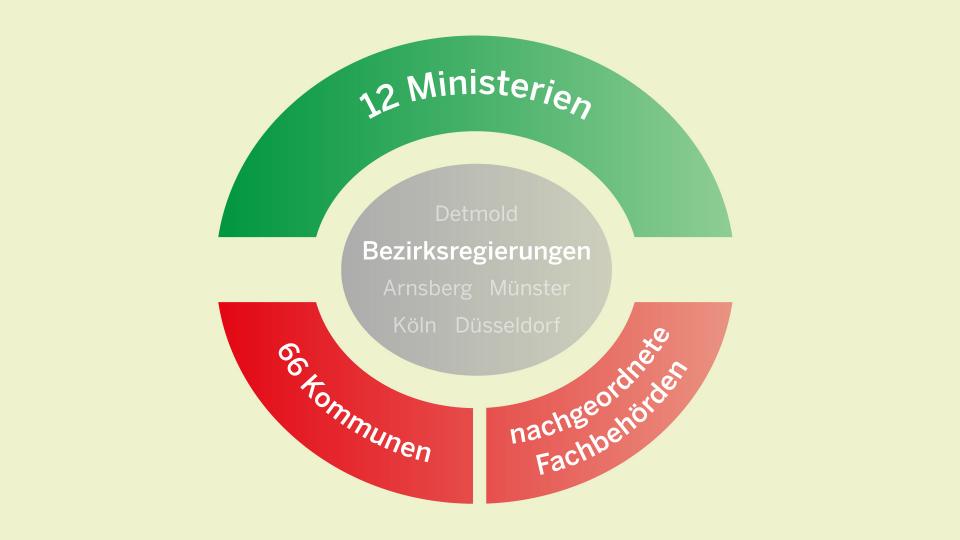 Verwaltungsaufbau