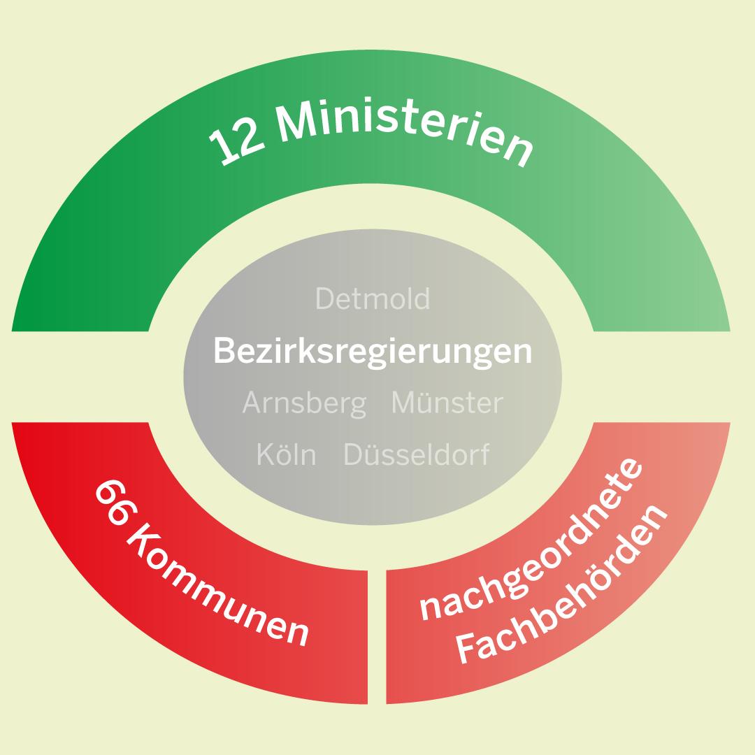 Stellung Der Bezirksregierungen Im Verwaltungsaufbau Des Landes NRW ...